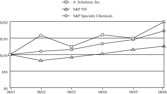 (PERFORMANCE GRAPH)